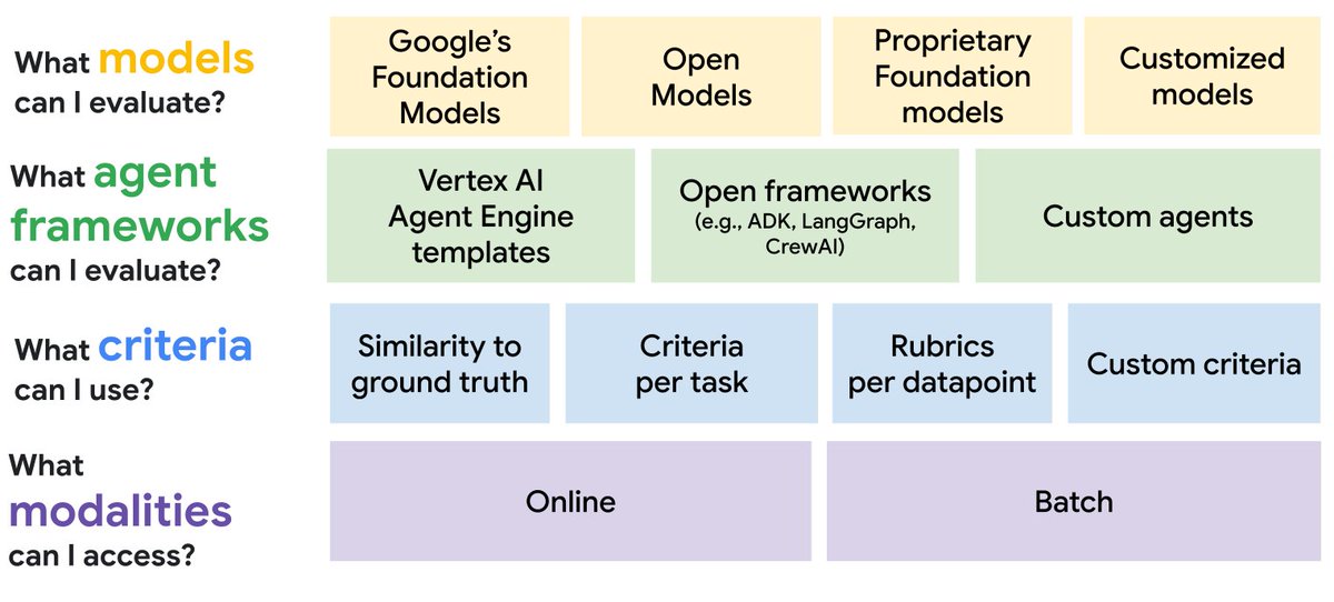 Wie leistungsfähig ist deine KI?
 Der Gen AI Evaluation Service hilft dir, Modelle präzise zu bewerten:
 📊 Bewertungen skalieren
 🔍 Autorater testen &amp; anpassen
 ⚙️ Rubriken definieren
 🧠 Agents live analysieren
 ➡️ goo.gle/46H1HeW