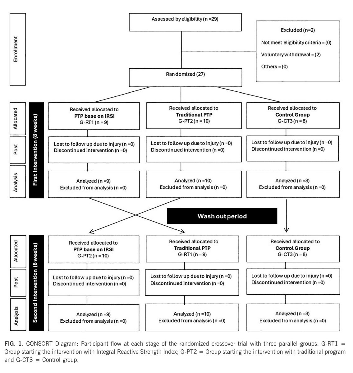 BiolSport's tweet image. #Plyometric training based on the integral reactive strength index led to:
🔹 +4.6% DJ30 speed
🔹 +3.1% STJ distance
🔹 +1.8% 60m sprint
🔹 With 18% less volume than traditional training.
Smarter, not harder 💡
✍️Raynier Montoro-Bombú  et al.
#OpenAccess 🔗doi.org/10.5114/biolsp…