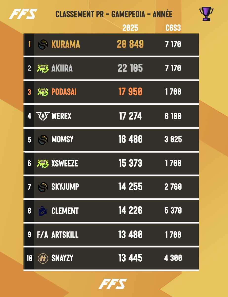📈 PR GAMEPEDIA 🇫🇷 - CLASSEMENT ANNÉE 2025 📉

🏆 KURAMA (28 849)
🥈 AKIIRA (22 105)
🥉 PODASAI (17 950)

À la fin de cette saison, KURAMA ARRIVE EN TÊTE DE TOUS LES CLASSEMENTS ! 📊🤯

👑 Le véritable MVP DE L'ANNÉE ?