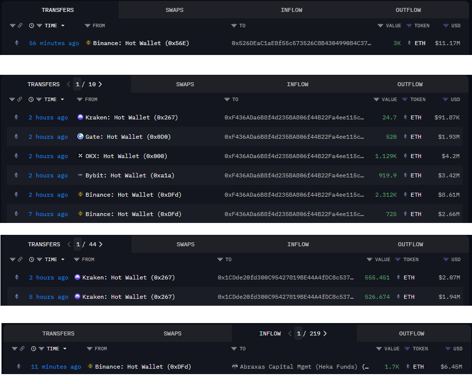 Within 10 hours, multi-whales kept withdrawing $ETH from exchanges:

- 0x526: 3k $ETH ~ $11.17M
- 0xF436: 5.63k $ETH ~20.91M
- 0x1cd: 1.08k $ETH ~$4M
- Abraxas: 1.7k $ETH ~$6.45M

Everyday $ETH