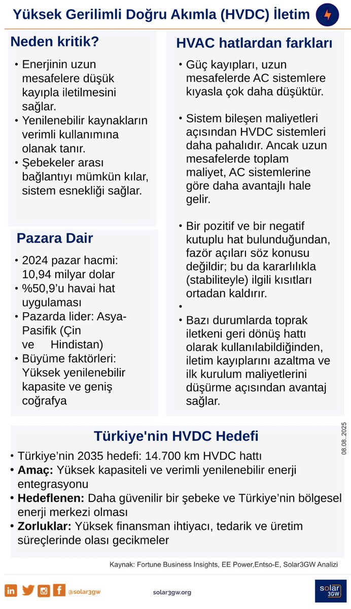 Türkiye'nin 2035 itibariyle 14.700 km hedefinin olduğu HVDC hatlara dair <a href="/solar3gw/">solar3GW</a> infografiğini dikkatinize sunarız.

#solar3gw #hvdc #hvac #gunesenerjisi