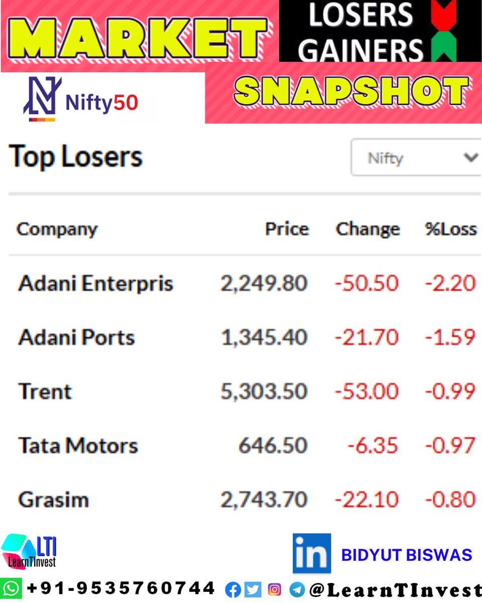 LEARNTINVEST's tweet image. 🔼 Top Gainers:
#HEROMOTOCO(+4.15%) #techmahindra(+1.58%) #JSWsteel(+1.16%) #Wipro (+0.98%)#Eternal(+0.97%)

🔽 Top Losers:
#ADANIENT (-1.78%) #adaniports(-1.59%) #Trent (-0.99%) #Tatamotors (-0.97%) 

Follow us:
@BidyutBiswasLTI

#StockMarket #Nifty50 #Sensex #Votechori #nifty…
