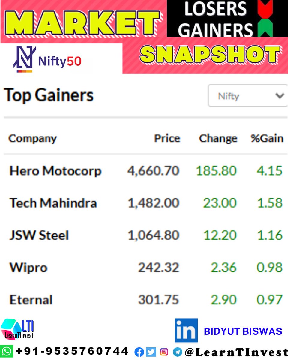 LEARNTINVEST's tweet image. 🔼 Top Gainers:
#HEROMOTOCO(+4.15%) #techmahindra(+1.58%) #JSWsteel(+1.16%) #Wipro (+0.98%)#Eternal(+0.97%)

🔽 Top Losers:
#ADANIENT (-1.78%) #adaniports(-1.59%) #Trent (-0.99%) #Tatamotors (-0.97%) 

Follow us:
@BidyutBiswasLTI

#StockMarket #Nifty50 #Sensex #Votechori #nifty…