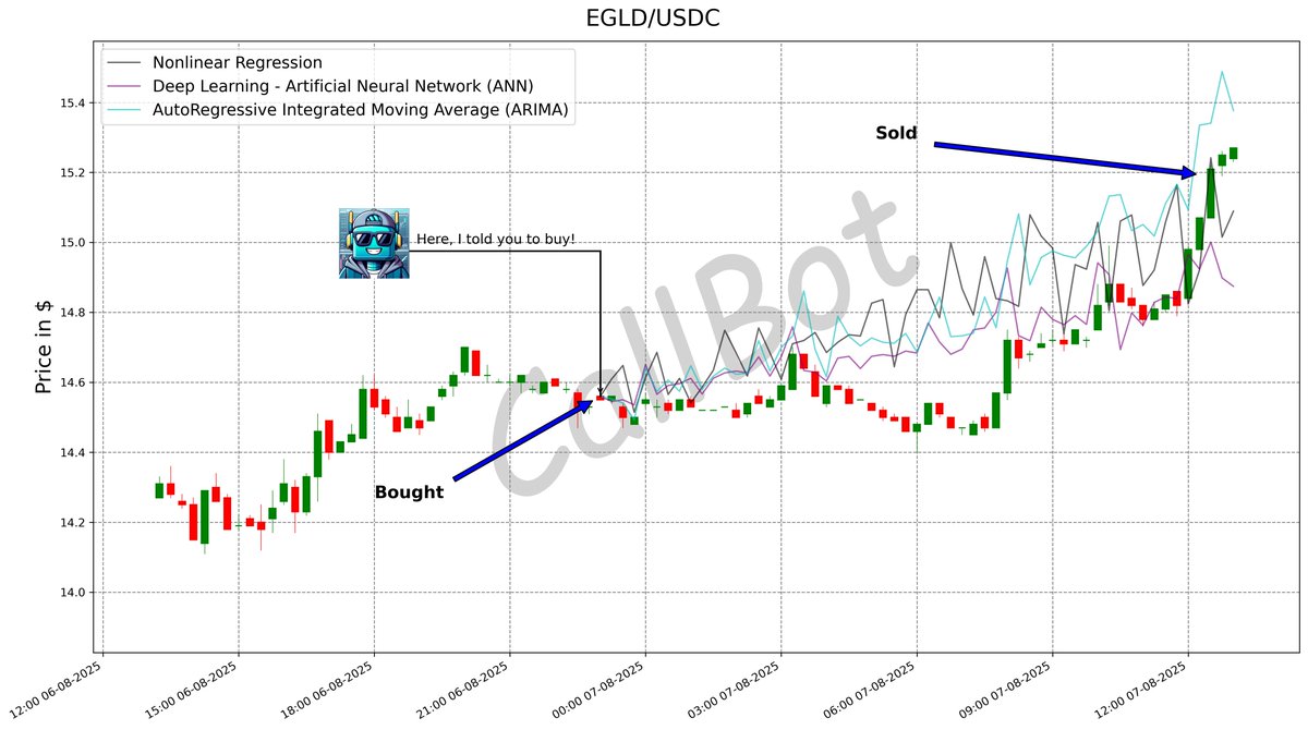 CallBotCrypto's tweet photo. +4.4% predicted on #EGLD! #LFG
Too easy for our model...
#ElrondNetwork
#arb #airdrop #giveaway #love #daytrader #PROVE
https://t.co/YL7UGY6S9S https://t.co/fzGtbpjIUl