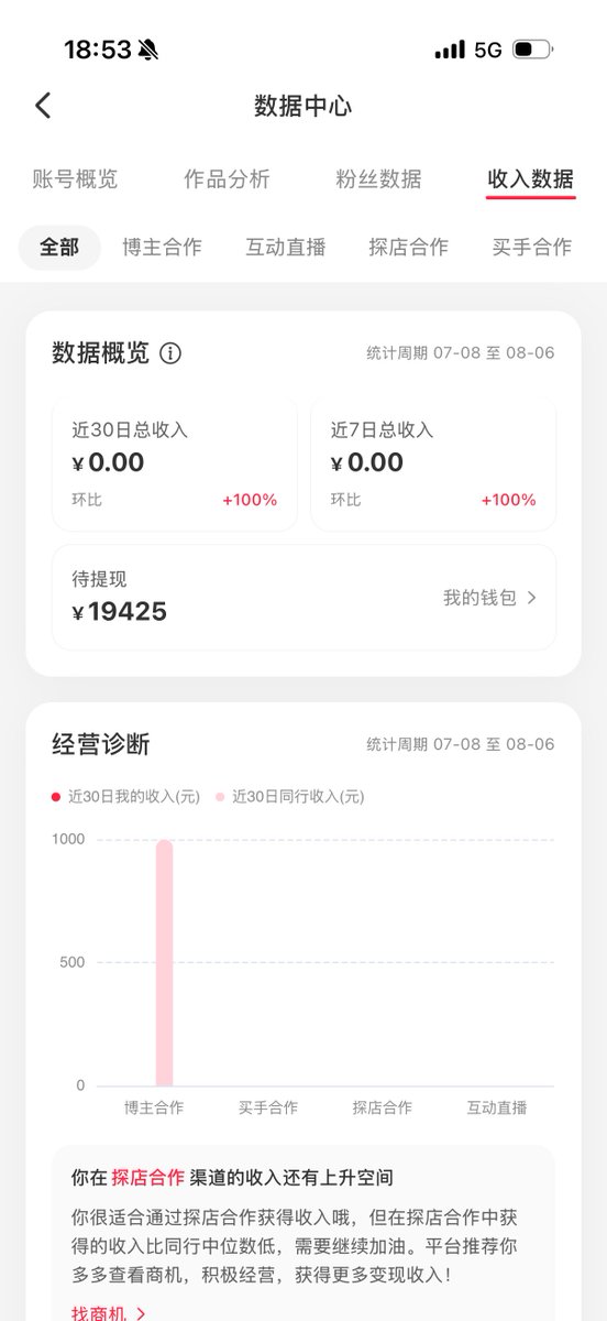 小红书运营11个月，终于达到万粉，总收入 19425元。

虽然小红书粉丝没什么用吧，但确实是说明终于融入了社区、找到了感觉。

运营小红书也确实有一些方法论，特别是最近，终于找到了多快好省的方法，涨粉速度飞快，也没什么成本。