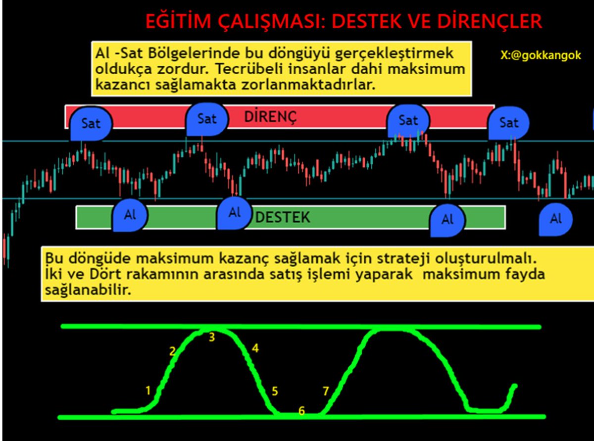EĞİTİM ÇALIŞMASI          
Grafik çalışmalarımı faydalı buluyorsanız eğer, TAKİP etmeyi ve BEĞENMEYİ unutmamanızı rica ediyorum. Teşekkür ederim.
#otkar #tkfen #petkm #tuprs #arclk #ayen #enjsa