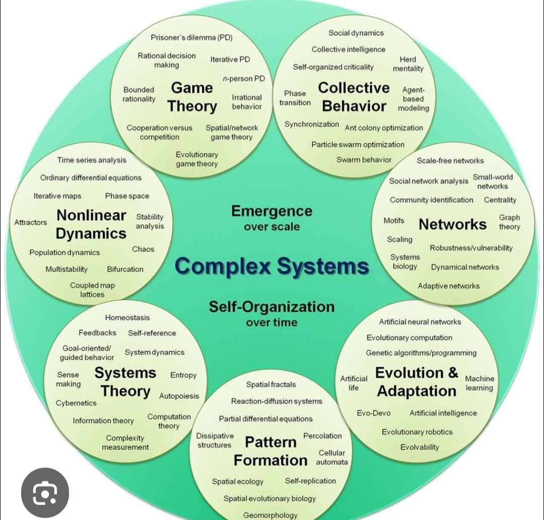 JPSoccerCoach's tweet photo. Over time, complex dynamic systems (teams) adapt &amp; evolve. As this system becomes more organized, their inter-actions become more complex &amp; new patterns emerge.  The teams' game model and principles are the  guiding thread that runs through it, creating order from disorder. https://t.co/yQF61K6U3n