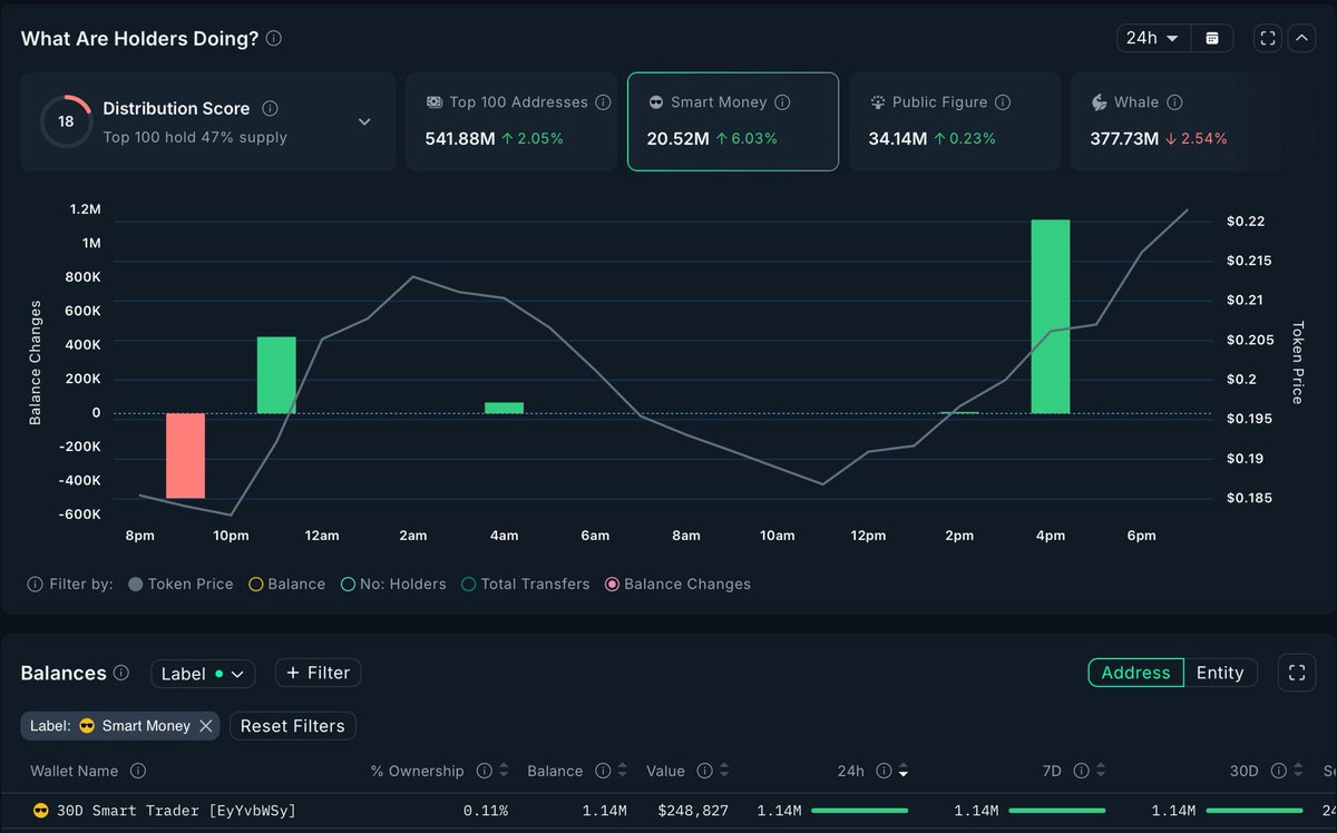 Chyan | chyan.base.eth (@chyan) on Twitter photo FUD is #USELESS ๐งผ๐ฃ
Smart money added +6.03% to their #USELESS stacks in 24h per <a href="/nansen_ai/">Nansen ๐งญ</a> โ and one top trader just aped 1.14M tokens ($248K) for his entry 2h ago. ๐ง
Every useless dip is a useful entry. FUD is #USELESS ๐งผ๐ฃ
Smart money added +6.03% to their #USELESS stacks in 24h per <a href="/nansen_ai/">Nansen ๐งญ</a> โ and one top trader just aped 1.14M tokens ($248K) for his entry 2h ago. ๐ง
Every useless dip is a useful entry.