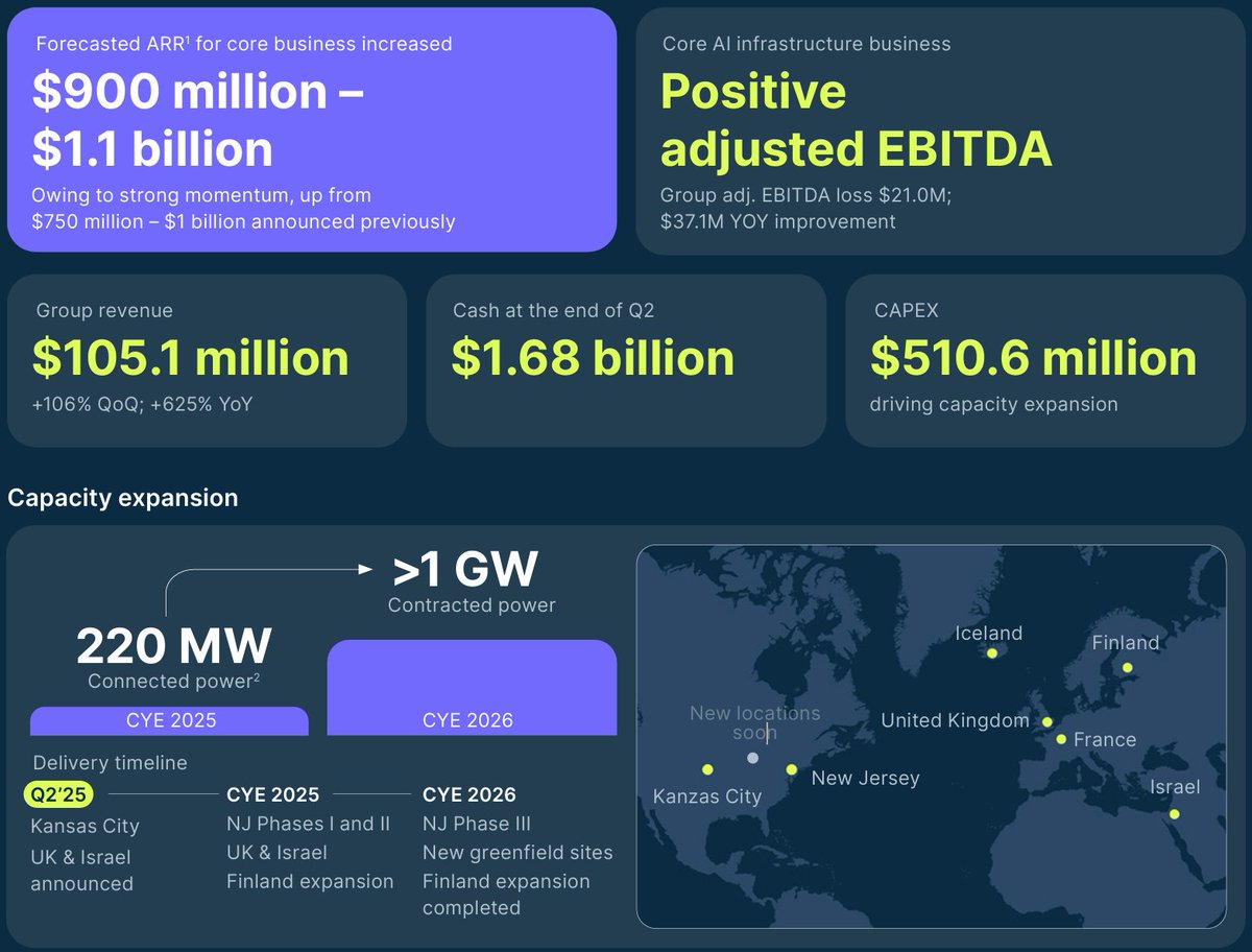 Couch_Investor's tweet photo. $NBIS with a crushing quarter!

Increased ARR guidance to $900 million - $1.1 billion by the end of 2025.

Q2 revenue of $105.1 million, a 625% increase year-over-year.

Achieved positive Adjusted EBITDA for the core business sooner than planned.

Working to secure over 1 GW of power by the end of 2026.