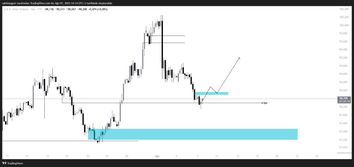 Dxy 4h update. Ufak bir Eur shortum var belirttiğim turkuaz üstünde 4h kapanışlar gelirse pozumu artırmayı düşünüyorum. Bol kazançlar