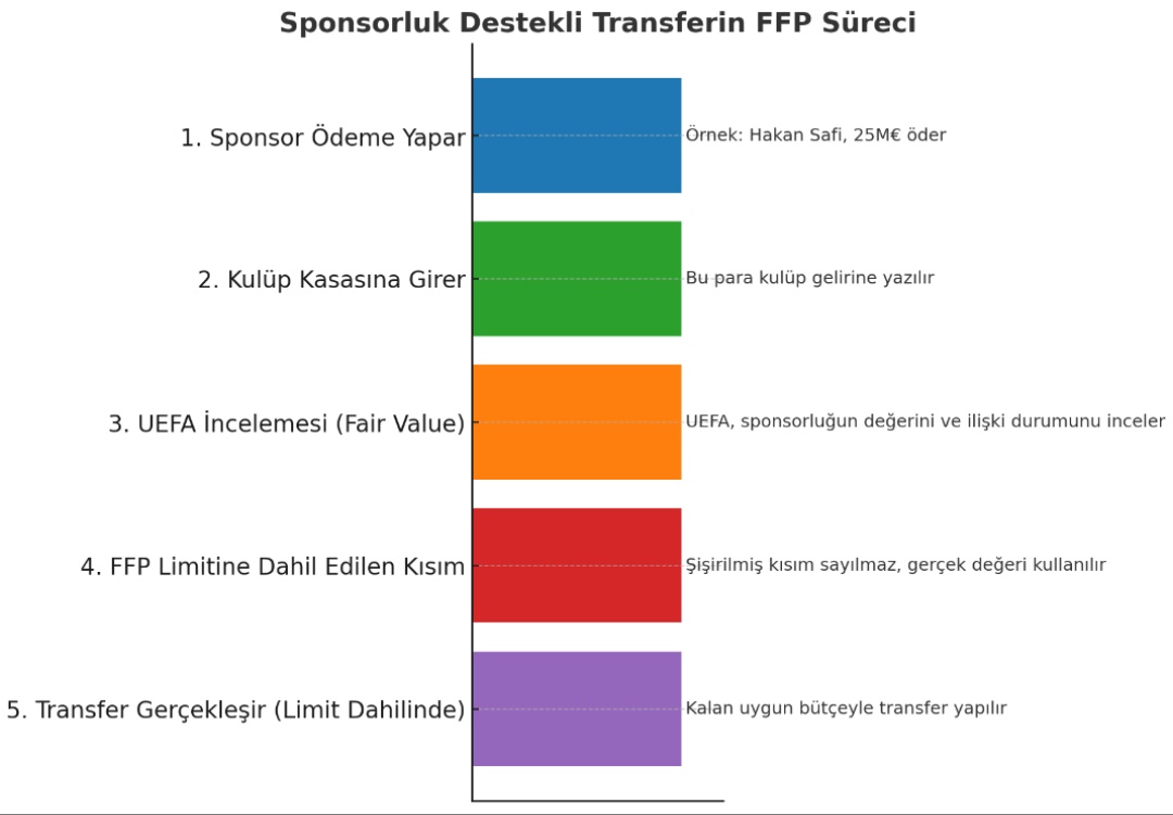 ⚠️ Hakan Safi'nin, Kerem Aktürkoğlu transferine %100 oranında sponsor olması oldukça düşük bir ihtimal.

Bu transferin bu yolla gerçekleşebilmesi için, kulübe doğrudan 25 milyon Euro tutarında bir sponsorluk geliri aktarılması gerekir. 

Ancak bu, UEFA Finansal Fair Play