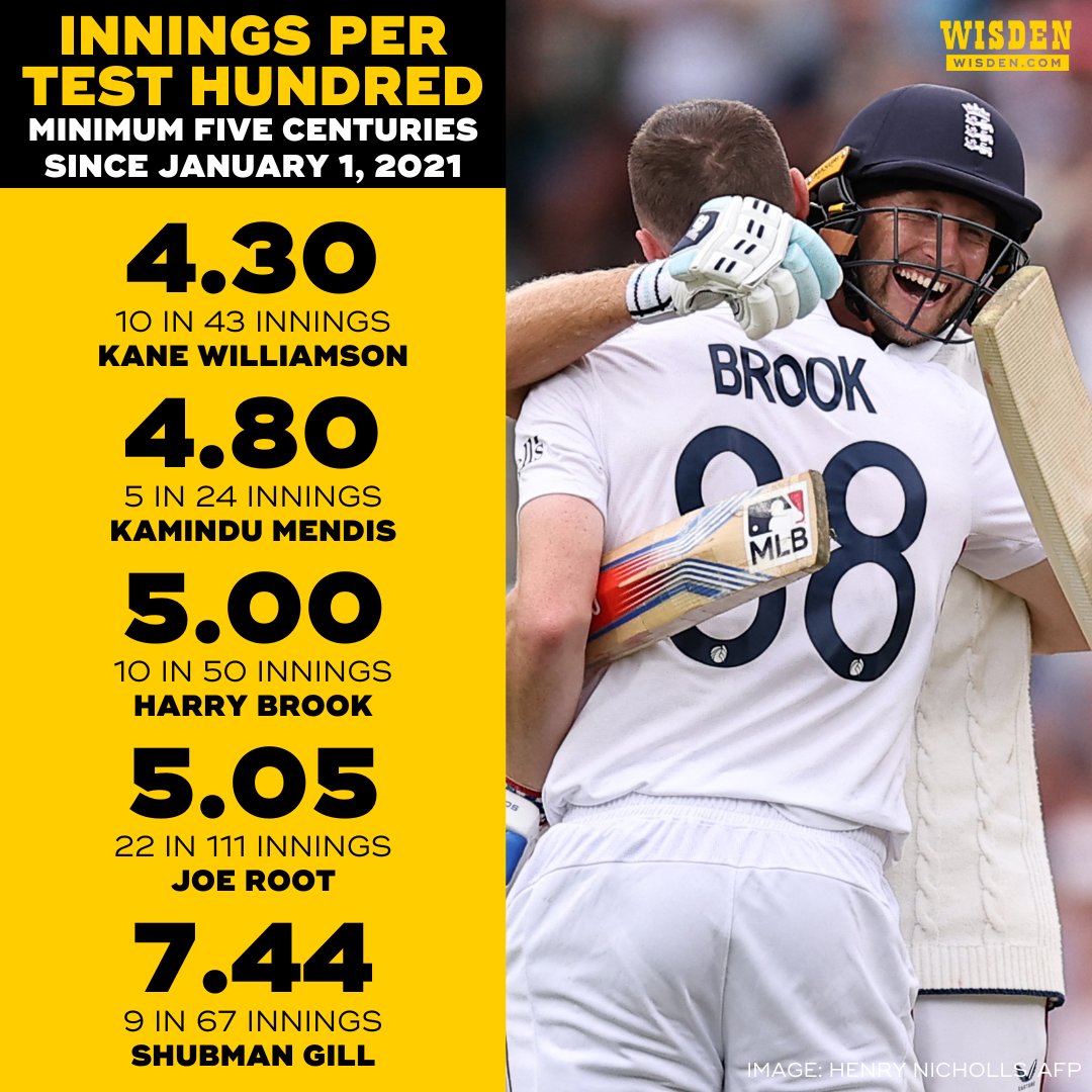 Joe Root has been scoring Test centuries for fun since the start of 2021 💪🏴󠁧󠁢󠁥󠁮󠁧󠁿

Only three players boast a better innings per hundred ratio in that period 💯

#Cricket  #JoeRoot