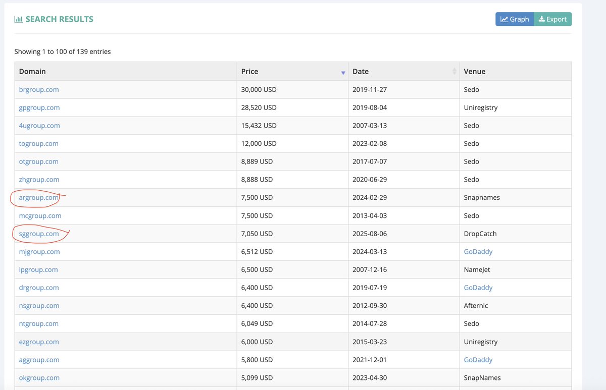 The highest reported sales of 2LGroup dot com is 30K and only 4 sales reported above 10K,

Yet Yesterday's report had one Auction sale at top 10 and another one from earlier this year

Same with all Niche

Unless you have a solid model, be very careful with your capital