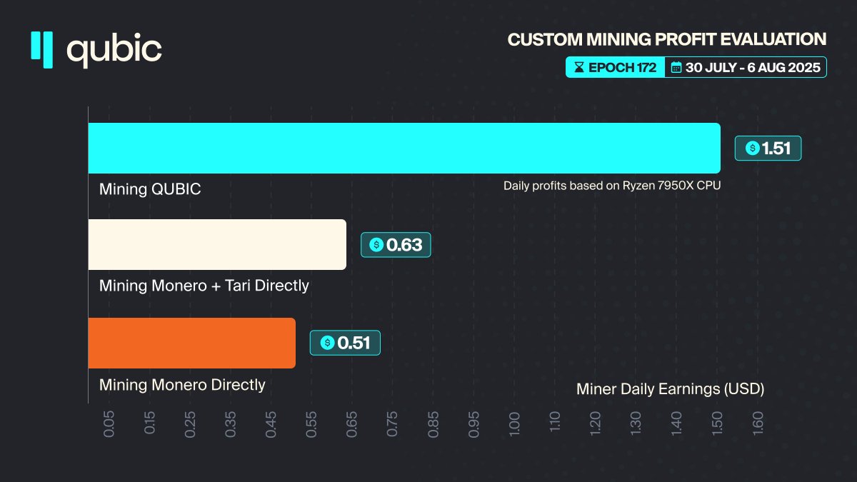 _Qubic_'s tweet image. Qubic Mining Profitability Report Epoch 172!

Today, it is still almost 3x more profitable to mine $QUBIC, than $XMR.

Overall network saw high inflow of new miners. Miner rewards are just like a pie. There is less going to every person as more people want some⏬