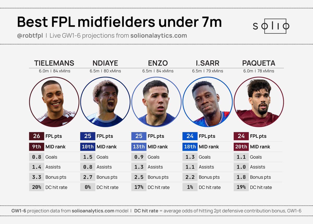 Rob T (@robtfpl) on Twitter photo π Top projected #FPL budget midfielders (GW1-6)
An early look at some of the top midfielders under Β£7m, based on our live <a href="/SolioAnalytics/">Solio Analytics</a> market model - and how weβre projecting them to score their points π π Top projected #FPL budget midfielders (GW1-6)
An early look at some of the top midfielders under Β£7m, based on our live <a href="/SolioAnalytics/">Solio Analytics</a> market model - and how weβre projecting them to score their points π