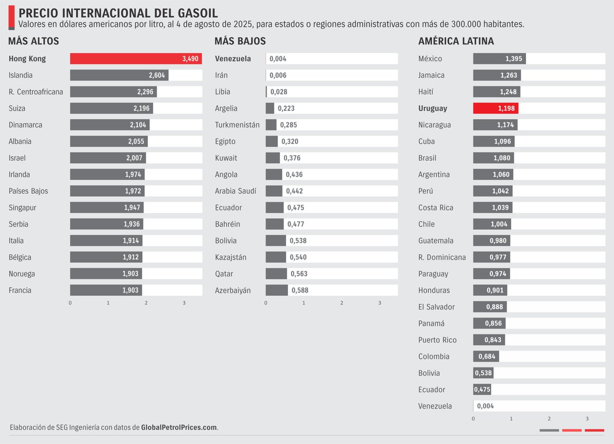 El gasoil a nivel internacional promedia 1,2 dólares por litro, al tiempo que en América Latina lo hace a 0,94 USD/l.

En Uruguay, el litro de gasoil cuesta 1,2 USD/l, igualando el precio medio global, siendo 4º en la región y 67º en el mundo.

Según datos de <a href="/GlobalPetrol/">GlobalPetrolPrices</a>.