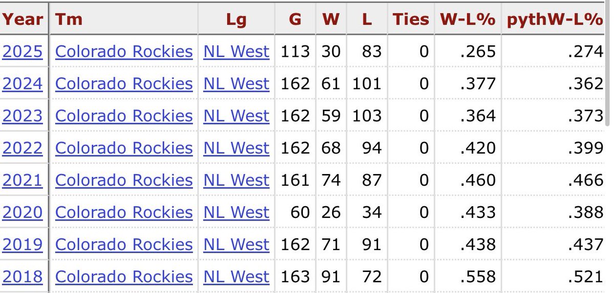 It’s beyond time to start asking what are the Rockies doing?

Tanner Gordon started game 1. He had an 8.65 ERA last season and has a 6.59 ERA this season. 

Anthony Molina started game 2. He had a 6.79 ERA last year and has a 9.22 ERA this year. 

Kyle Freeland started game 3. He
