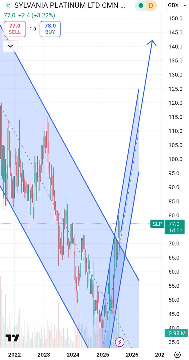 shareGBP's tweet image. #SLP playing out in text book fashion following break of downtrend. Back tested break out and now ploughing higher again
