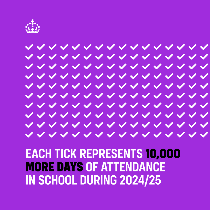 educationgovuk's tweet photo. Our new data shows a record boost in attendance over the last academic year:

✅ More than 5M more days in class

✅ 140K fewer persistently absent pupils

✅ £2bn in future earnings protected

That's the biggest improvement in 10 years – thanks to our Plan for Change.