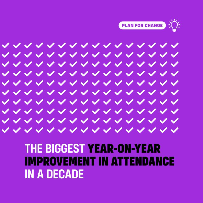 educationgovuk's tweet photo. Our new data shows a record boost in attendance over the last academic year:

✅ More than 5M more days in class

✅ 140K fewer persistently absent pupils

✅ £2bn in future earnings protected

That's the biggest improvement in 10 years – thanks to our Plan for Change.