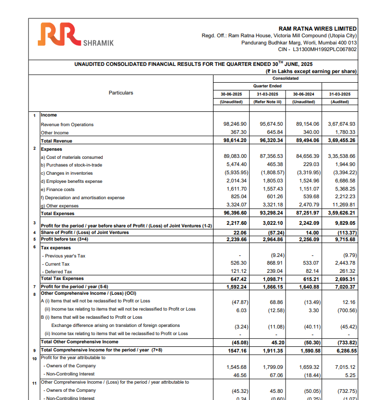gaze_observer's tweet photo. Ram Ratna Wires Limited Q1 FY26 Results:-
Revenue 982.47 cr vs 891.54 cr up by 10.20% YoY & up by 2.69% QoQ
PAT After NCI
15.46 cr vs 16.59 cr down by -6.85% YoY & down by -14.09% QoQ
#Q1Results #Q1FY26 #stockmarket #nifty
#ramratna https://t.co/Ti1uQHeB3O
