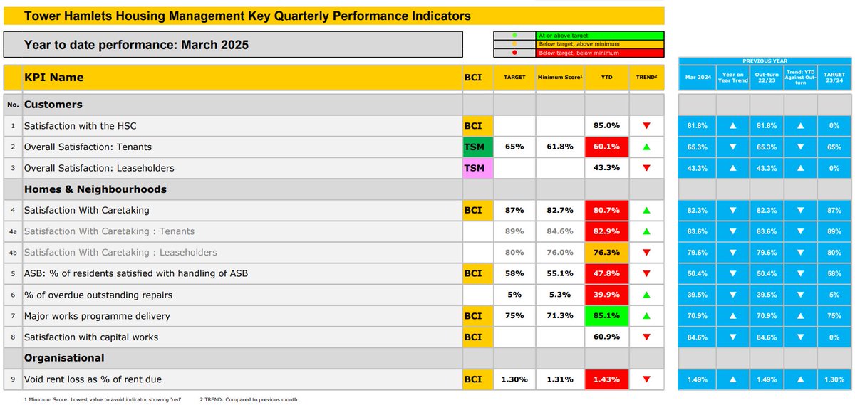 Marc Francis (@cllrmarcfrancis) on Twitter photo These KPIs from last week's Housing Management Committee show how far service has deteriorated in past 3 years. The new leadership team is beginning to turn this around, but the data exposes Aspire's botched in-sourcing of THH and why <a href="/TH_Labour/">Tower Hamlets Labour Group</a> wanted proper cross-party scrutiny These KPIs from last week's Housing Management Committee show how far service has deteriorated in past 3 years. The new leadership team is beginning to turn this around, but the data exposes Aspire's botched in-sourcing of THH and why <a href="/TH_Labour/">Tower Hamlets Labour Group</a> wanted proper cross-party scrutiny