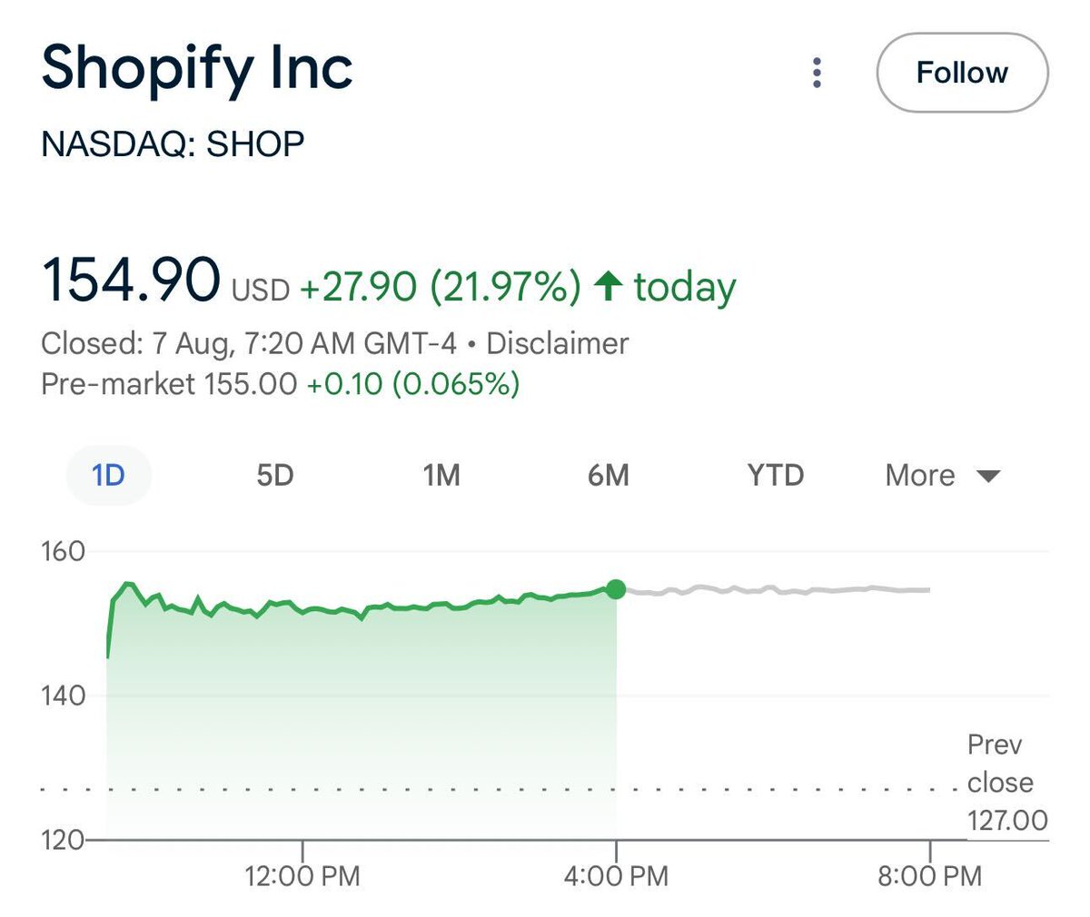 Shopify $SHOP gained more than 20% in one day after reporting strong earnings and guidance. 📈 

But a PE ratio near 100x is just over the top, especially compared to peers like $AMZN and $EBAY. 🤯 
It’s hard to justify such levels.

#Shopify #SHOP #earnings #stocks #Amazon #eBay