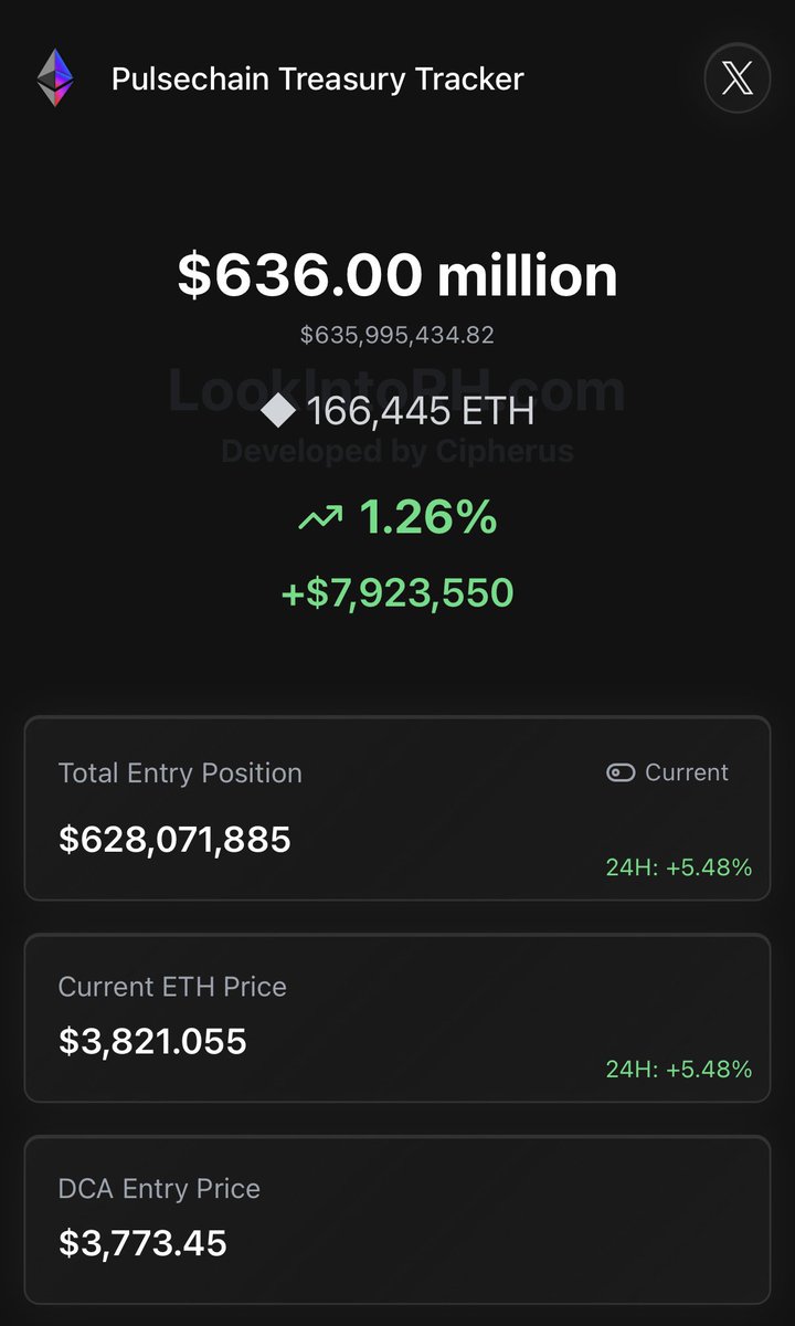 RH Treasury is green again

The $ETH price is up nearly $48 from the DCA entry price, resulting in a profit of $8 million

Richard has said multiple times that he’s happy once he has created one million millionaires

Yet people still doubt the #PulseChain ecosystem.. Smh