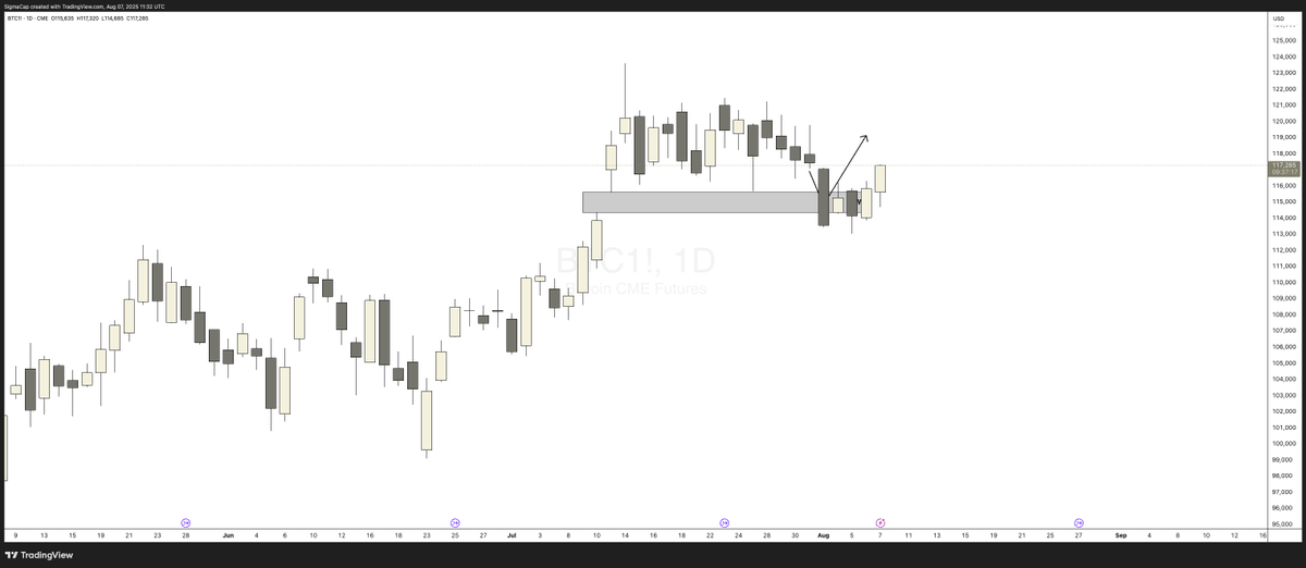 CryptoCreedio's tweet photo. #BTC range low swept, gap filled. 
ATH incoming IMO https://t.co/P84Rs3iMTX