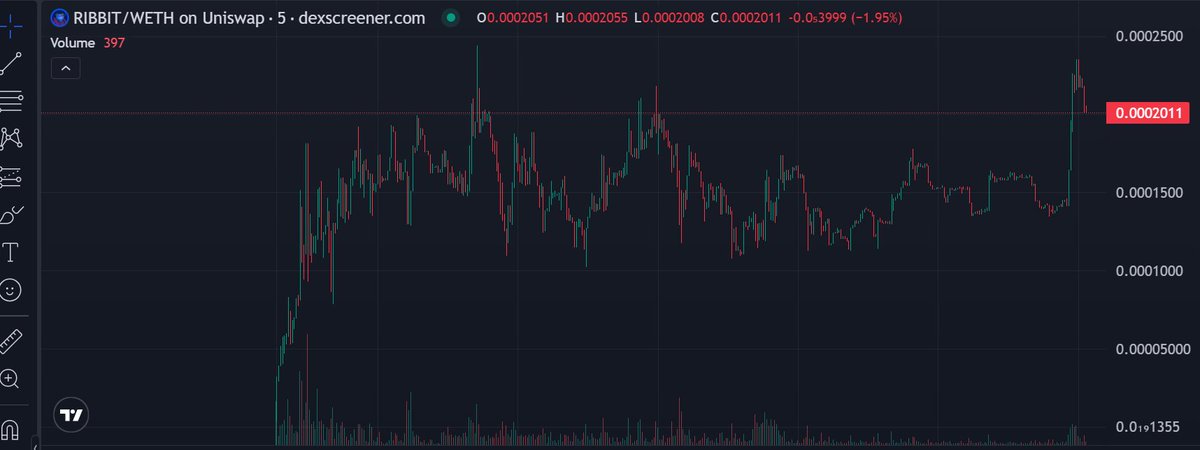 $RIBBIT strong chart looking set to break out 6x + 260k mc 💹

DYOR