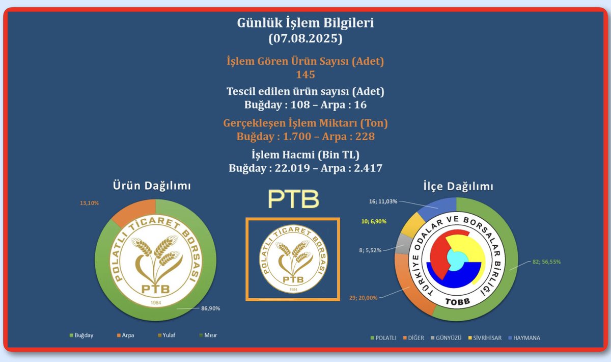 🗓07.08.2025,
🚜Toplam Araç 145,
📝Tescil’ Edilen 124,
🌾Toplam 1.928 Ton Ürün 
📊işlem görmüştür.
📈Fiyat (ortalama TL/Ton);
Ekmeklik Buğday 12.952,
Arpa 10.602.
🔗Link: 📺 polatliborsa.org.tr/satis-salonu-b…
<a href="/TOBBiletisim/">TOBB</a> <a href="/PTBiletisim/">Polatlı Ticaret Borsası</a>