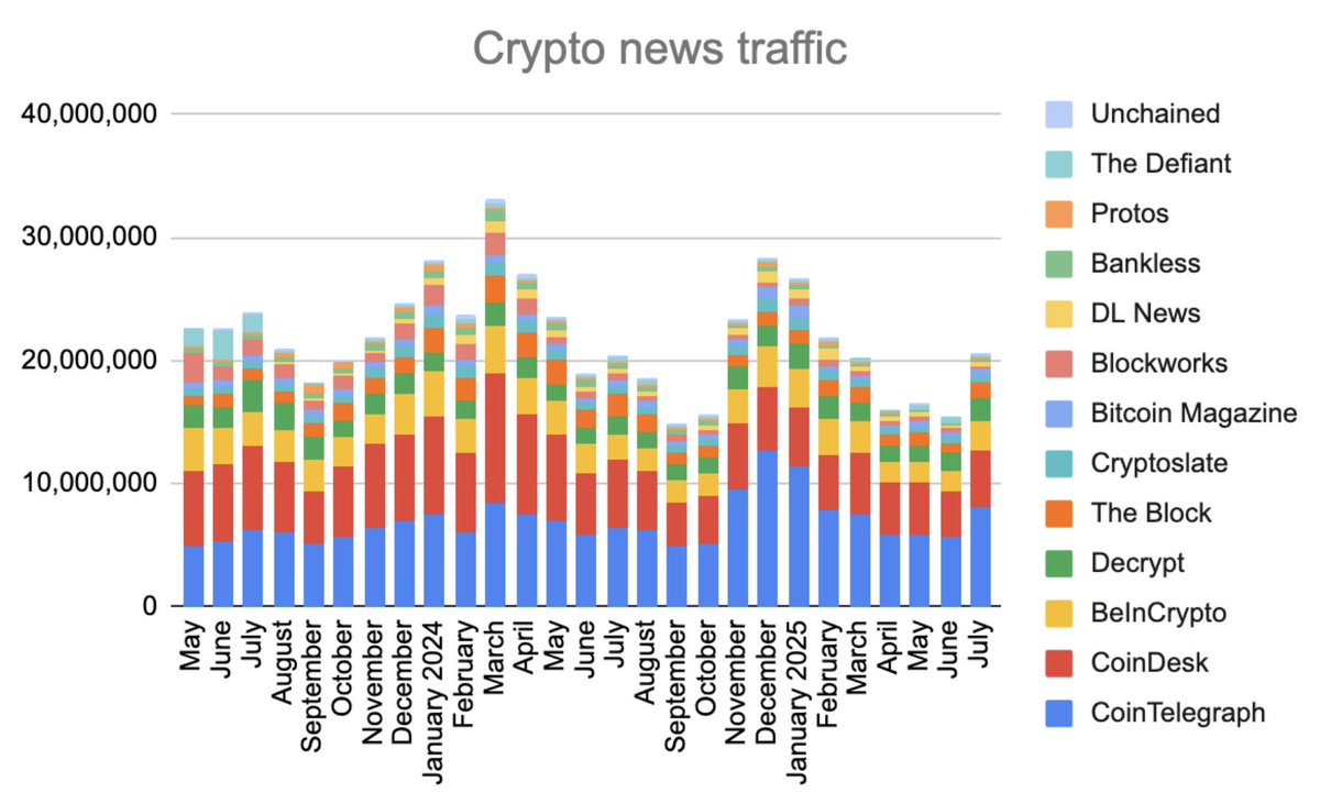 nice to see crypto media sites rebound in traffic last month (similarweb  data) latest google core update was a friendly one