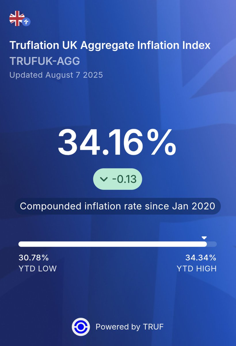 Every single bar above the 2% line are compounding... Leading to an aggregate level of 34.16% in the last 5 years... If your salary hasn't increased by 34% in that time you are effectively earning less than you were then in real terms. #InterestRate

bankofengland.co.uk/monetary-polic…