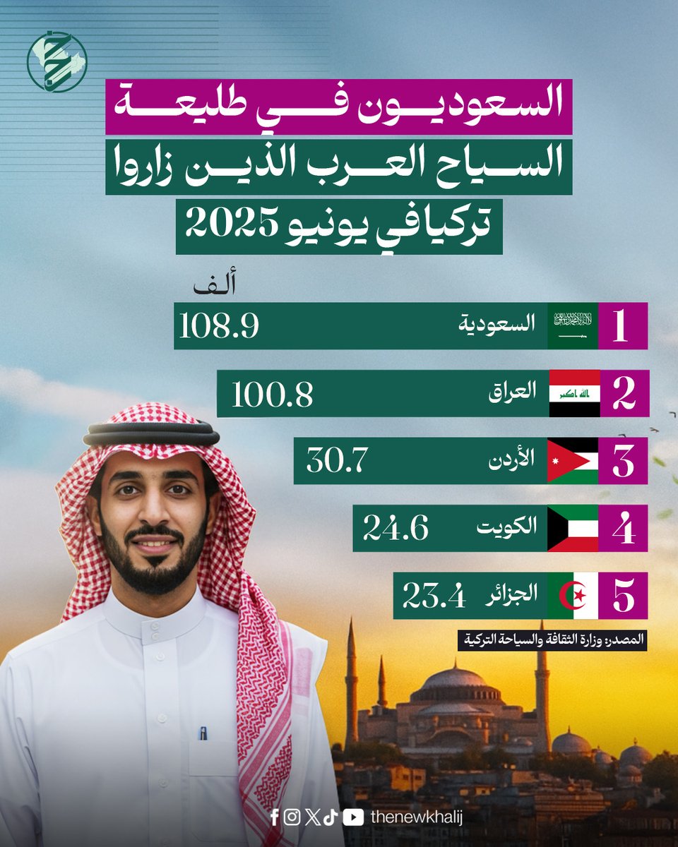 السعوديون في طليعة السياح العرب الذين زاروا تركيا في يونيو 2025.