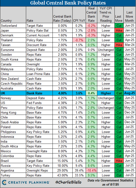 Global Central Bank Update:
-The Bank of England cut rates for the 5th time in the cycle, 25 bps move down to 4.00%.

bilello.blog/newsletter