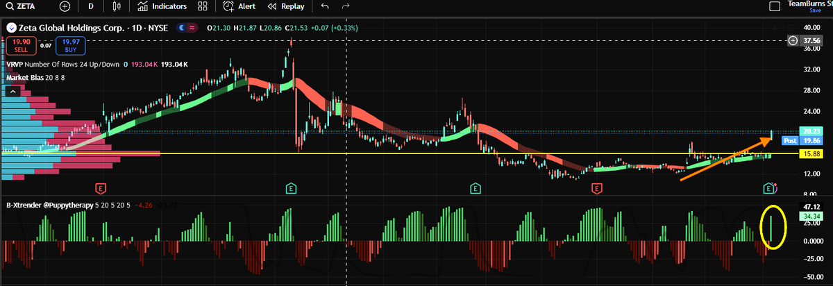 ImmediateTrend's tweet photo. $ZETA is looking strong on the BX Trender!๐ง Smart money loaded up in the discount zone โ and theyโre holding.๐ต Momentum is building. My next target: $25 Can we hit it this week?๐Like if you're riding this move with me.
#ZETA #BreakoutStock #SmartMoney #BXTrender #TechnicalAnalysis