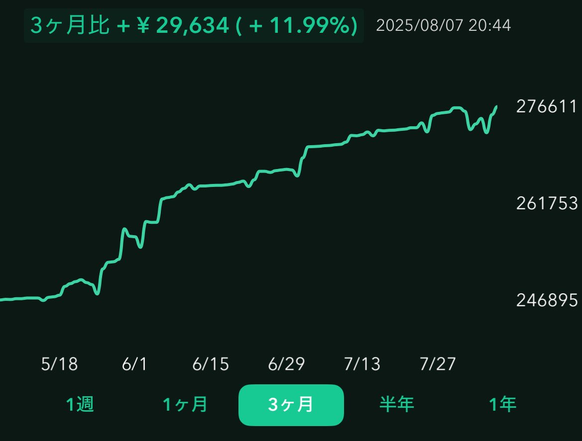ワシ、パチスロよりビットコイン上手かもしれない。設定6やないかこれ。 #酒・ラーメン費用 #マウント禁止