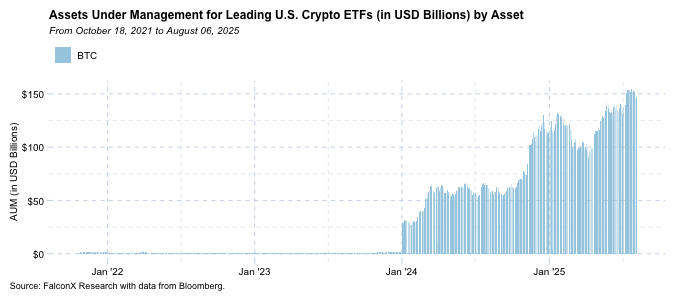 Bitcoin ETFs AUM went from negligible to $150 billion AUM in just a little over 18 months. 

Love to see it. When $1 trillion?