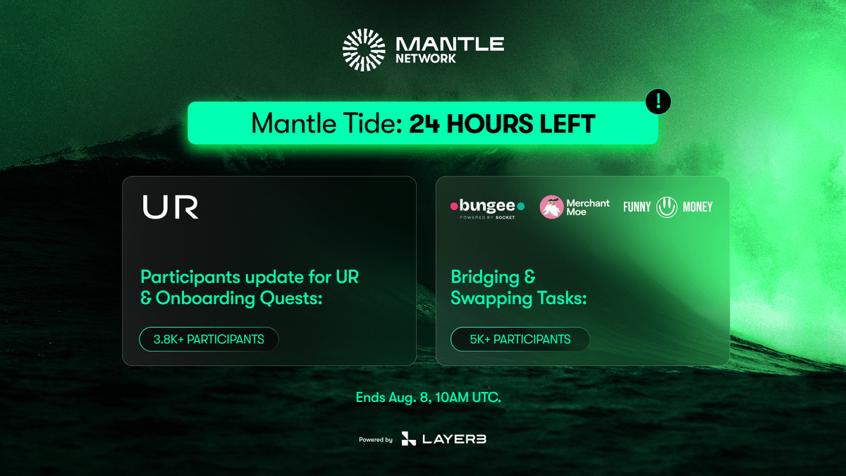 0xMantleJP (@0xmantlejp) on Twitter photo ããã1é±éè¶³ããã§ãMantle Tideã®åå è
æ°ãã»ãŒåå¢ããŸããã
çŸåšã<a href="/layer3xyz/">Layer3</a>ã§2ã€ã®ã¢ã¯ãã£ããŒã·ã§ã³ãå®äºããã°ã$25,000çžåœã®$MNTãªã¯ãŒããç²åŸã§ãããã£ã³ã¹ããããŸããæ®ã24æéã§ãã
ðïž ç· åïŒ8æ8æ¥ 19æïŒJSTïŒ
ð app.layer3.xyz/campaigns/mant⊠ããã1é±éè¶³ããã§ãMantle Tideã®åå è
æ°ãã»ãŒåå¢ããŸããã
çŸåšã<a href="/layer3xyz/">Layer3</a>ã§2ã€ã®ã¢ã¯ãã£ããŒã·ã§ã³ãå®äºããã°ã$25,000çžåœã®$MNTãªã¯ãŒããç²åŸã§ãããã£ã³ã¹ããããŸããæ®ã24æéã§ãã
ðïž ç· åïŒ8æ8æ¥ 19æïŒJSTïŒ
ð app.layer3.xyz/campaigns/mantâŠ