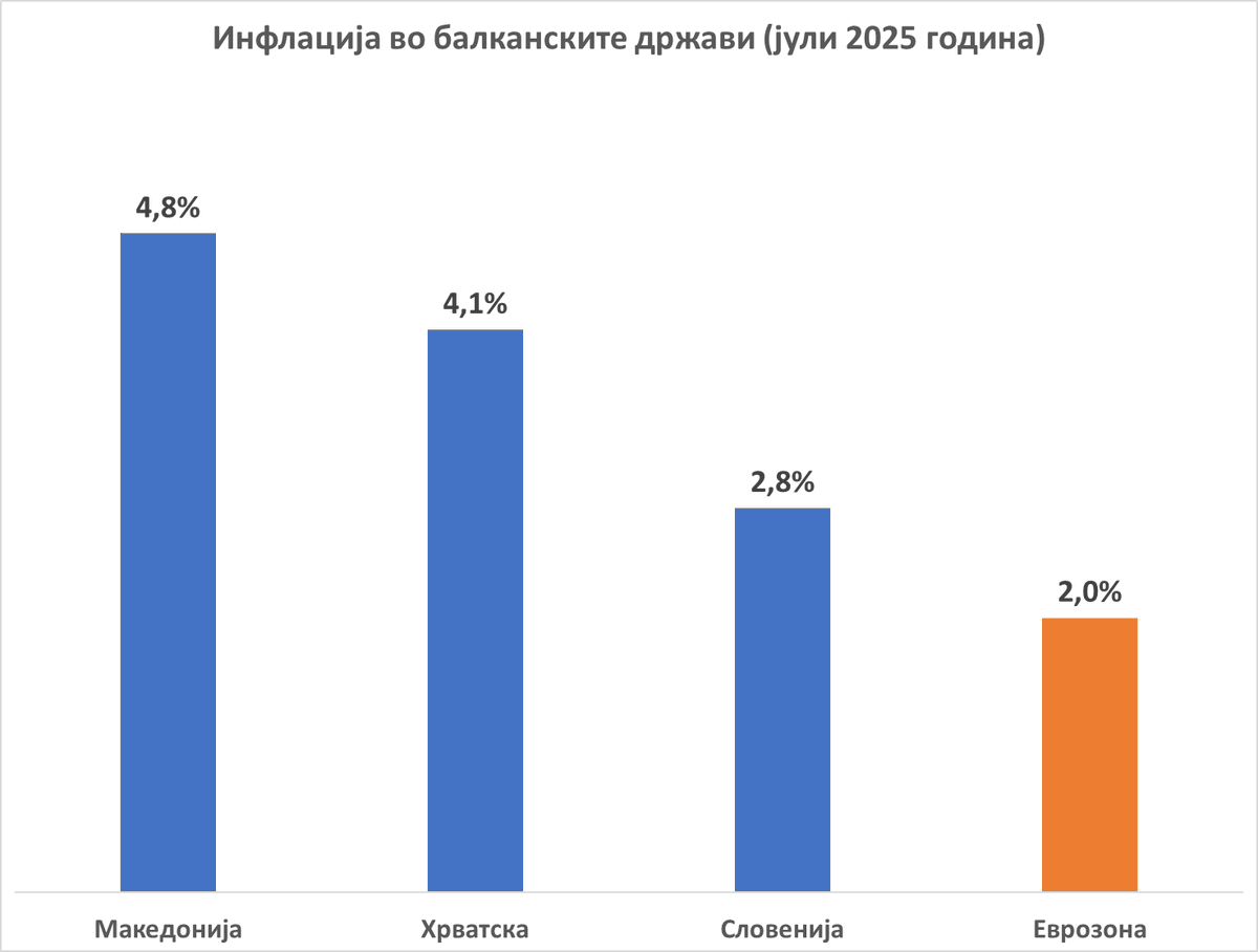 - Годишна стапка на инфлација во јули: 4,8%
- Месечна стапка: 1,1%
- Вкупен раст на трошоците на живот споредено со декември 2020: 48,1%

stat.mk/mk/stat/%D0%B5…