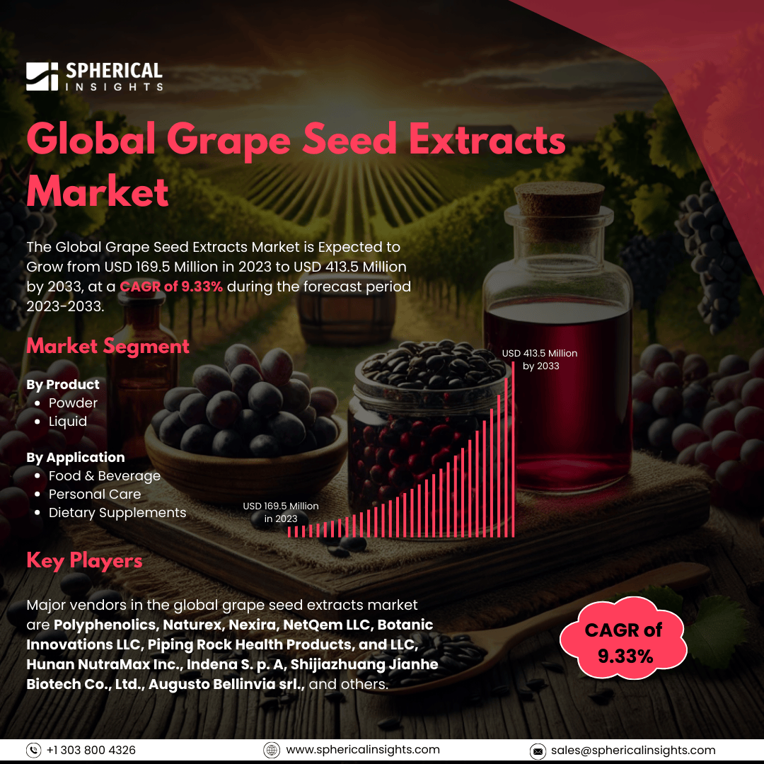 Global Grape Seed Extract Market Set To More Than Double by 2033
.
.
Get More Information - sphericalinsights.com/our-insights/g…
.
.
#Global #Grape #Seed #Extract #market