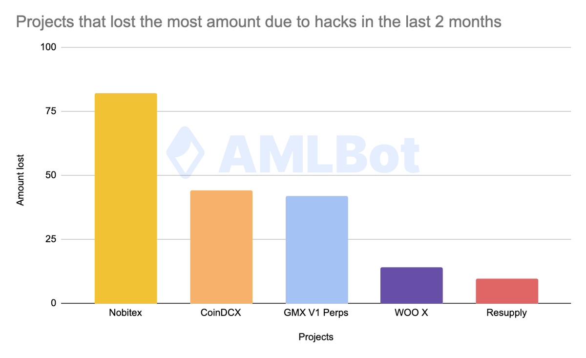 💀💰 Crypto Hacks Recap (July-Aug 2025) Over the past two months, several  projects suffered significant losses due to hacks. The biggest hits  include: 1⃣ Nobitex: $82m - Devastating hot wallet hack exposed
