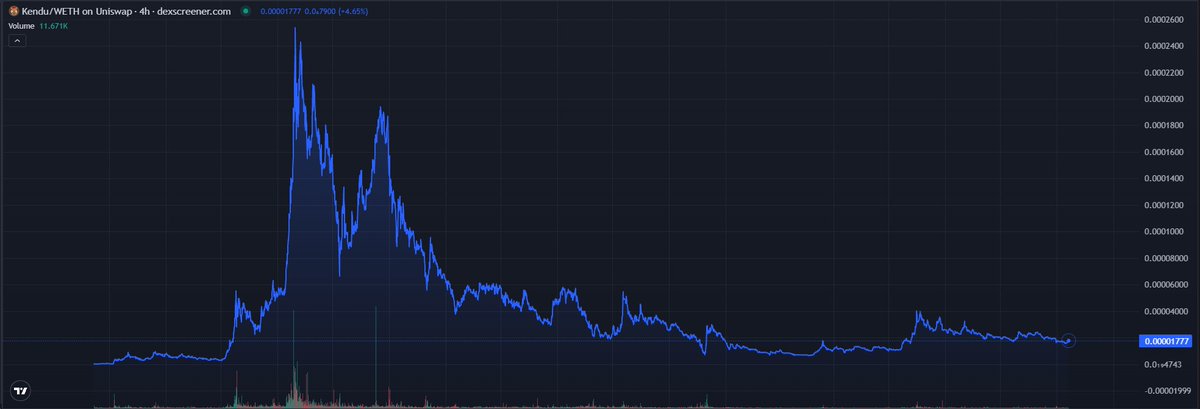 🐳 I'm preparing for the upcoming bull run and decided to invest in the <a href="/KenduInu/">Kendu</a> project. I saw on the major investment group <a href="/Dxc_Foundation/">DXC Foundation</a>

🍻 This isn't just any meme. You'll be surprised to see that there are many products behind it. DYOR

Ca: