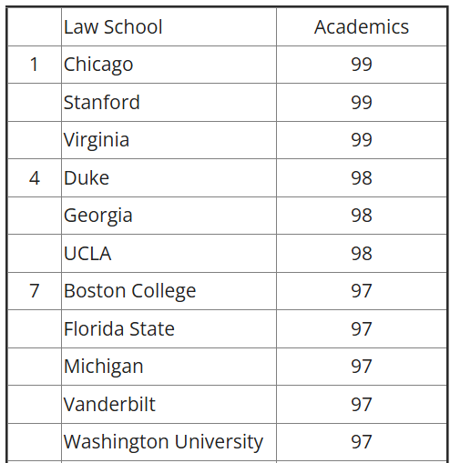 2025 Princeton Review Law School Rankings: Academic Experience
bit.ly/3UMWPxl
<a href="/UChicagoLaw/">UChicago Law School</a> <a href="/StanfordLaw/">Stanford Law School</a> <a href="/UVALaw/">UVA Law School</a> <a href="/DukeLaw/">Duke Law</a> <a href="/UGASchoolofLaw/">UGA School of Law</a> <a href="/UCLA_Law/">UCLA School of Law</a> <a href="/UMichLaw/">Michigan Law School</a> <a href="/BCLAW/">Boston College Law</a> <a href="/UMichLaw/">Michigan Law School</a> <a href="/vanderbiltlaw/">Vanderbilt Law</a> <a href="/FSUCollegeofLaw/">FSU College of Law</a> <a href="/WashULaw/">WashULaw</a> <a href="/GeorgetownLaw/">Georgetown Law</a> <a href="/Harvard_Law/">Harvard Law School</a> <a href="/nyulaw/">NYU Law</a> <a href="/CornellLaw/">Cornell Law School</a>