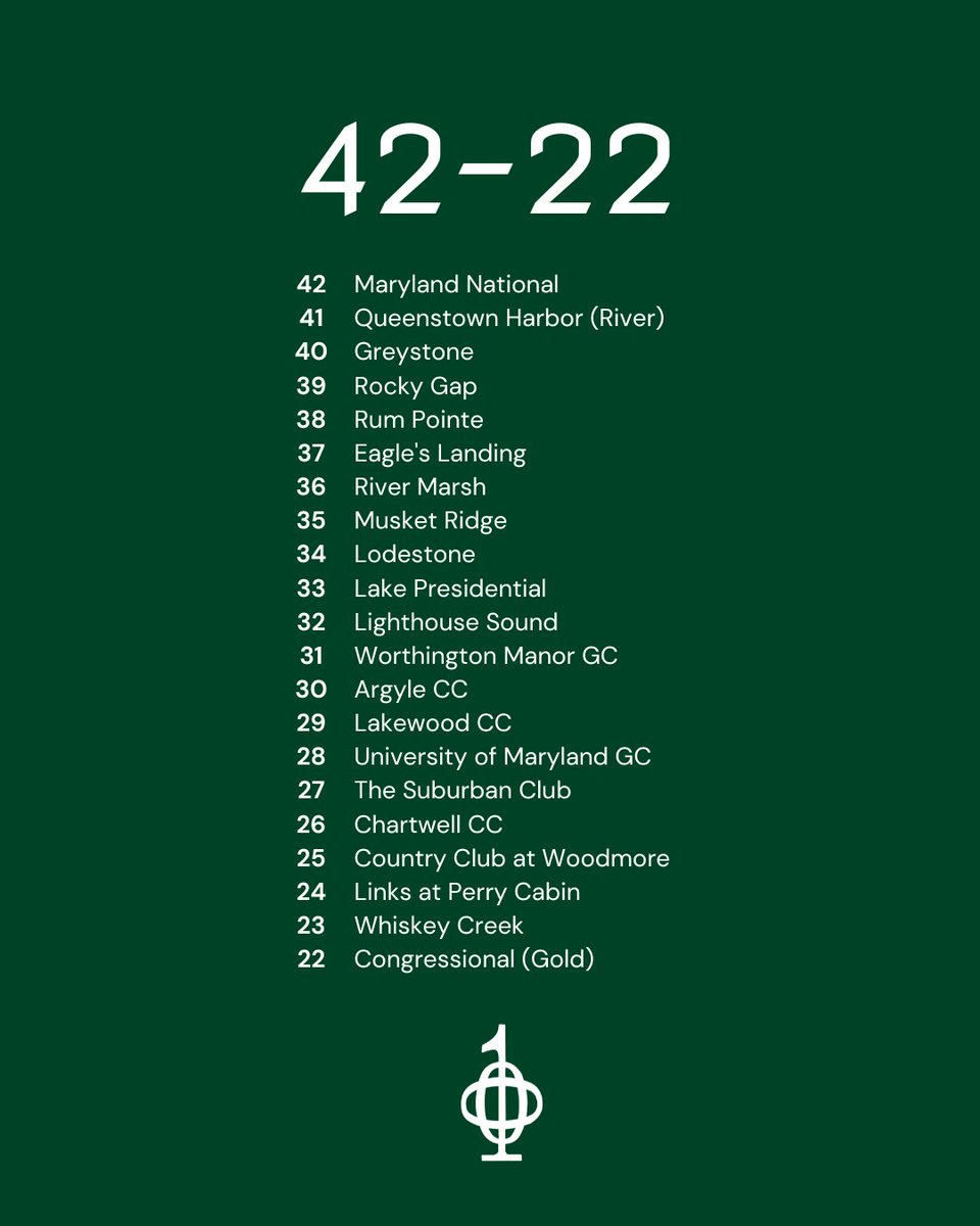 top100golf's tweet image. Maryland's Best Courses of 2025 Are Here! ⛳

From the championship fairways of Congressional to the coastal beauty of Rum Pointe, these are the top 42 golf courses in Maryland, ranked and ready for your next round.

#MarylandGolf #GolfRankings2025 #Top100Golf #GolfCourseRanking