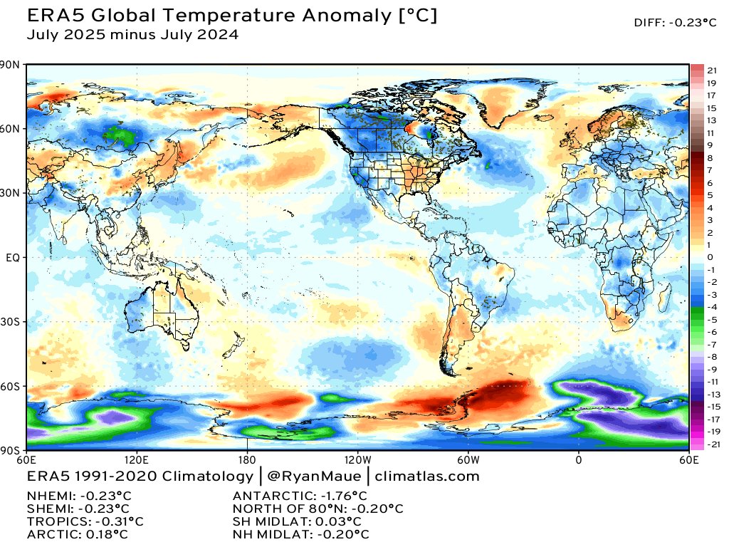 Global temperatures dropped by almost 0.25°C in July compared to last year as the lingering effects of the 2023 El Niño finally dissipated.  Both hemispheres cooled by the same amount.

Heading in the right direction!  📉
