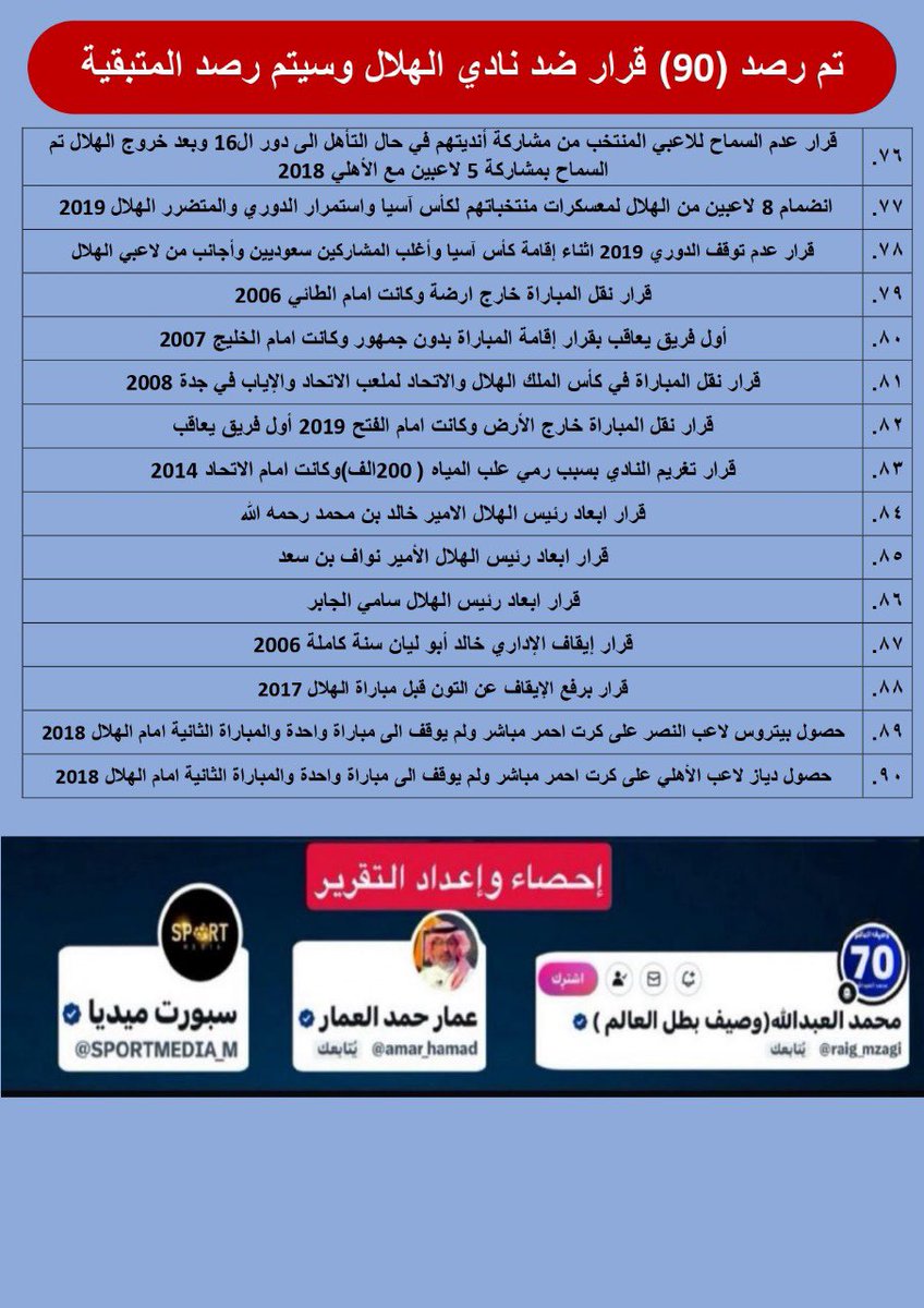 بعد وصول عدد من الرسائل من جمهور الهلال يشتكون من صغر الخط في قائمة ال 90 قرار التي عوقب بها الهلال من كافة اللجان 
هاهي القرارات ال ٩٠ بخط اكبر وموزعة على اربع جداول ونتقبل اي نقد في هذا التصميم البسيط راجيا من الله ان ينال حسن رضى كافة الهلاليين 💙🤍✌🏻