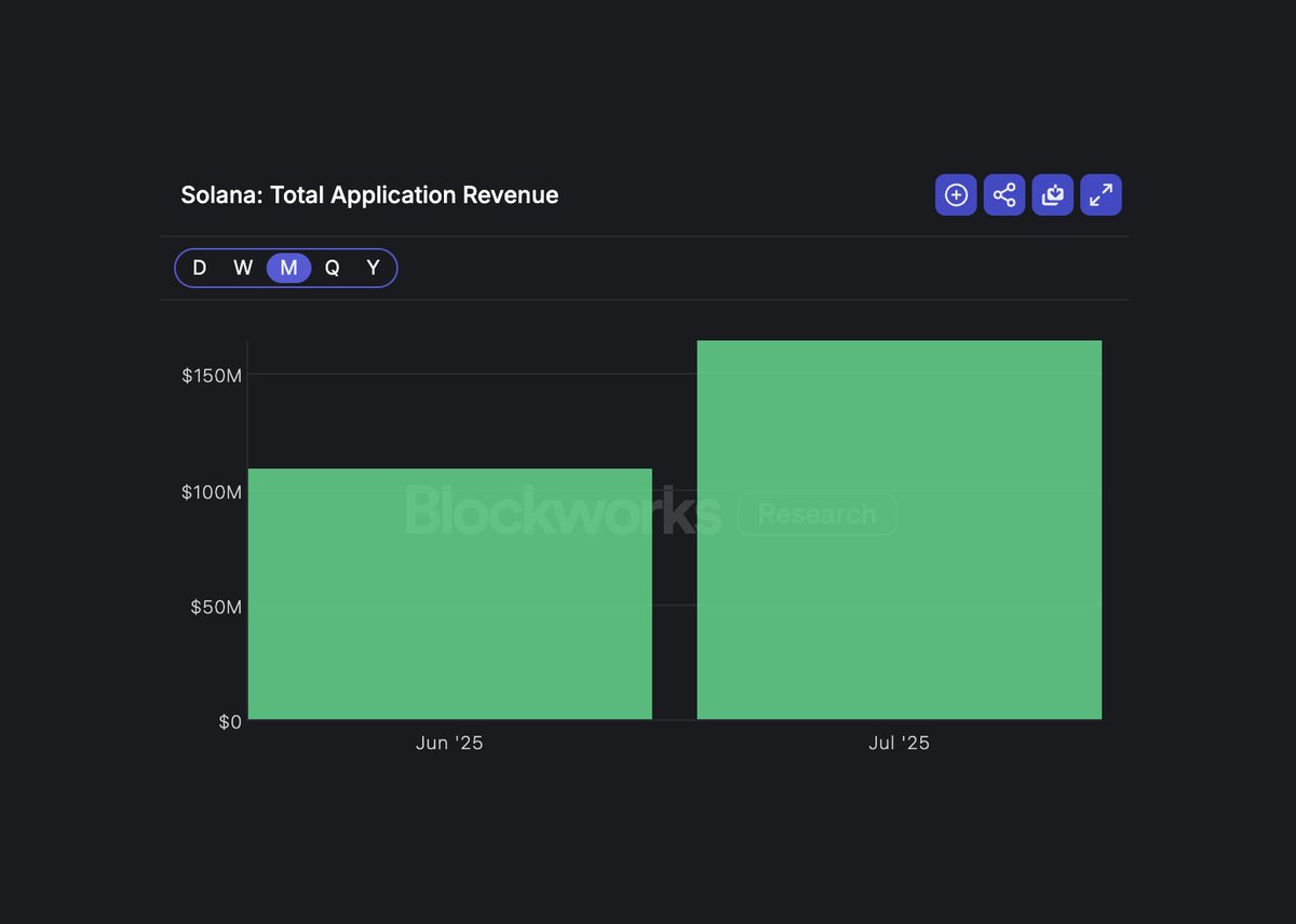 solana's tweet image. Apps earned $160 million in July, up 50% from June
Sustainable businesses build on Solana