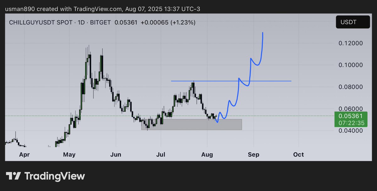 #chillguy still at lows