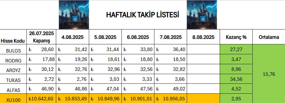 #BULGS imar affı geldi, bir kat daha çıktı.
#RODRG Haftayı 18,70 üstünde kapatırsa güzel olur. 
#ARDYZ Salına salına gidiyor 34,88'e. Bura da tamam mı devam mı karar verecektir.
#TUKAS bakalım buna da imar affı çıkacak mı. He bir de etti üç
#ALFAS Listenin ARAP atı.

#borsa